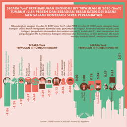 DIY Economic Growth In Quarter III-2020