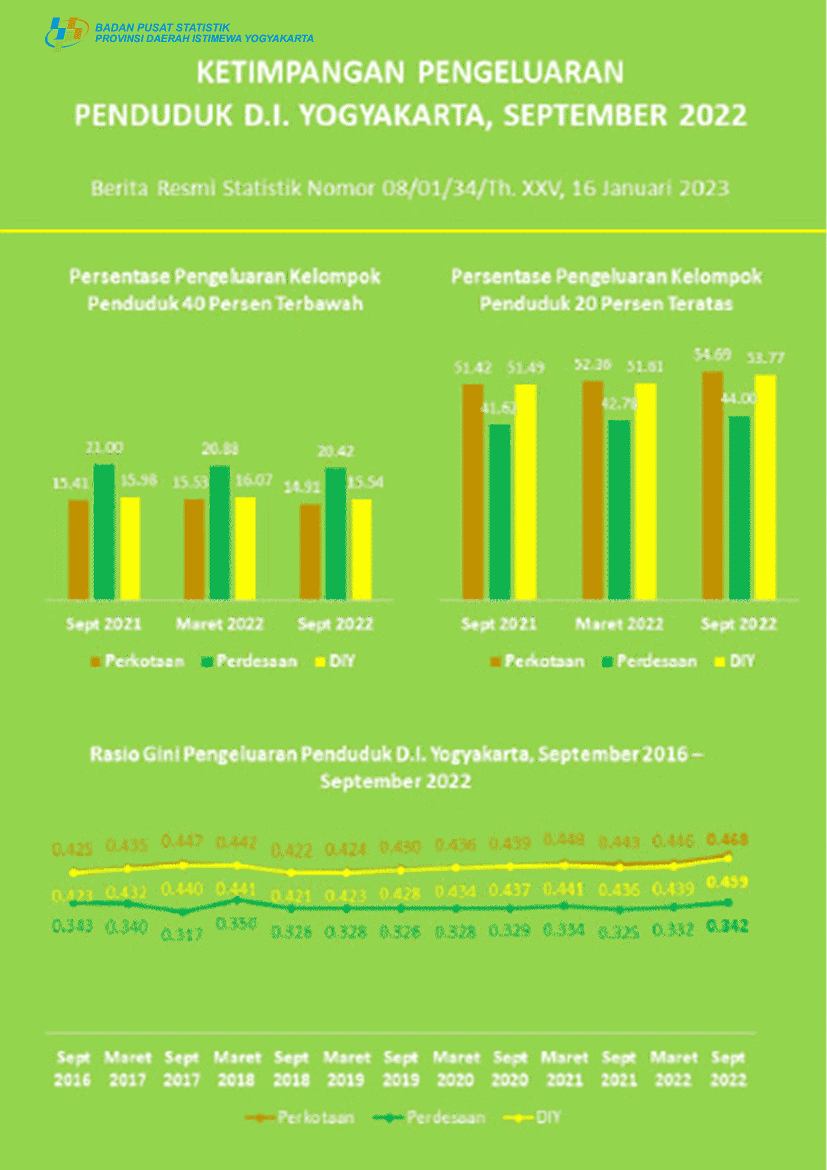 Level of Expenditure Inequality of Residents of D.I. Yogyakarta, September 2022