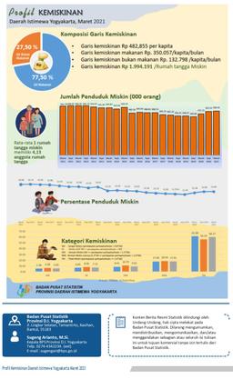 Poverty Profile Of The Special Region Of Yogyakarta March 2021