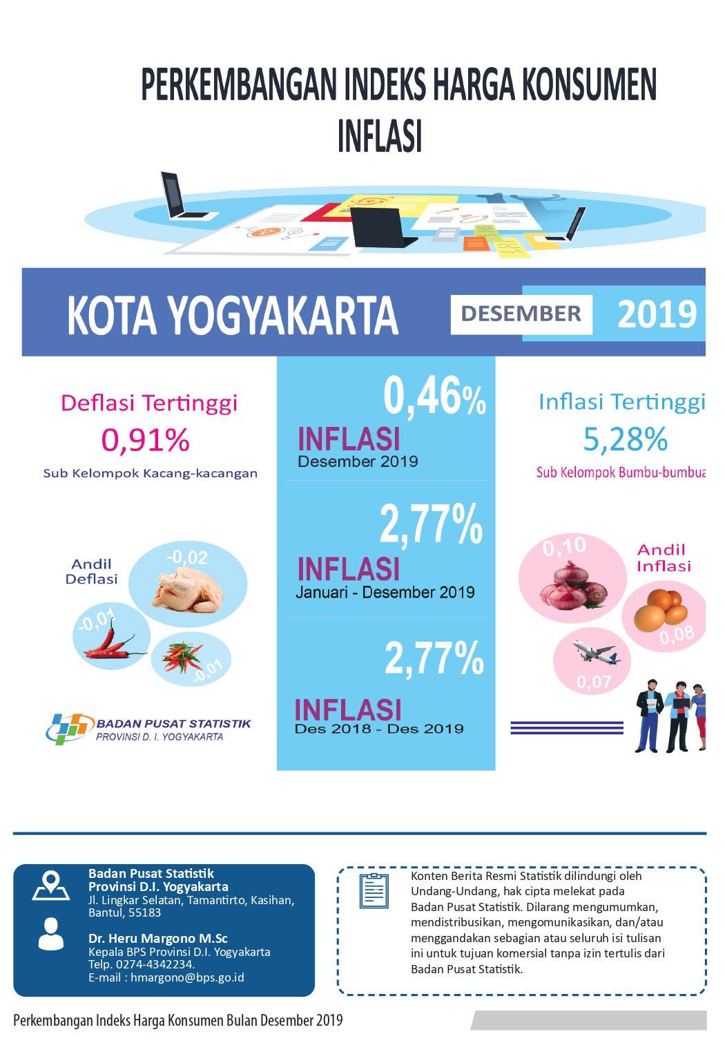 Consumers Price Index in December 2019  Share