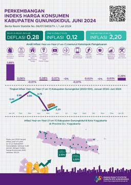 Development Of The Gunungkidul Regency Consumer Price Index In June 2024