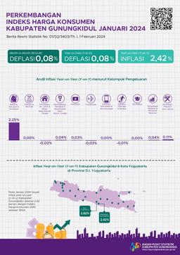 Perkembangan Indeks Harga Konsumen Kabupaten Gunungkidul Januari 2024