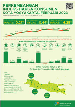 Development Of The Consumer Price Index February 2023