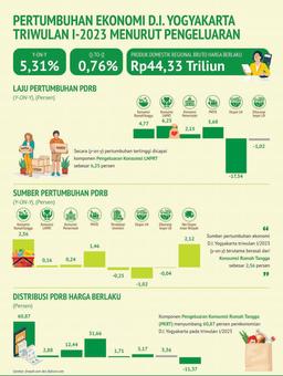 DIY Economic Growth In The First Quarter Of 2023