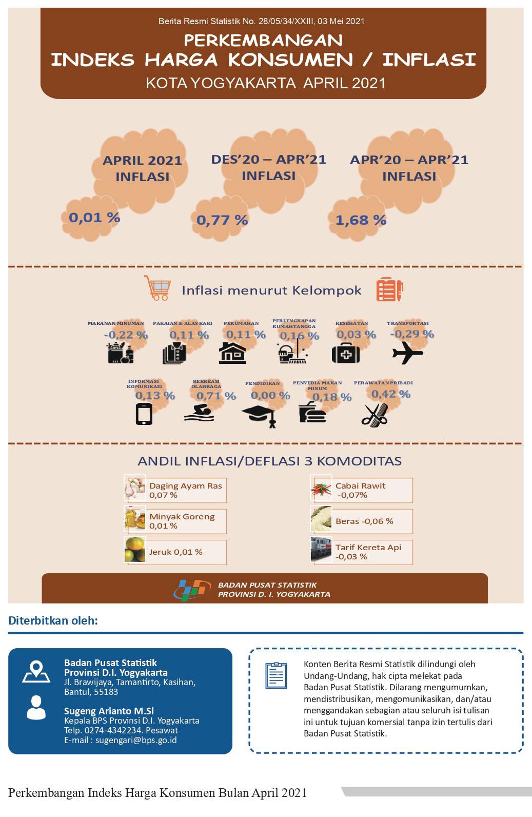  Growth of Consumer Price Index in D.I. Yogyakarta Province, April 2021