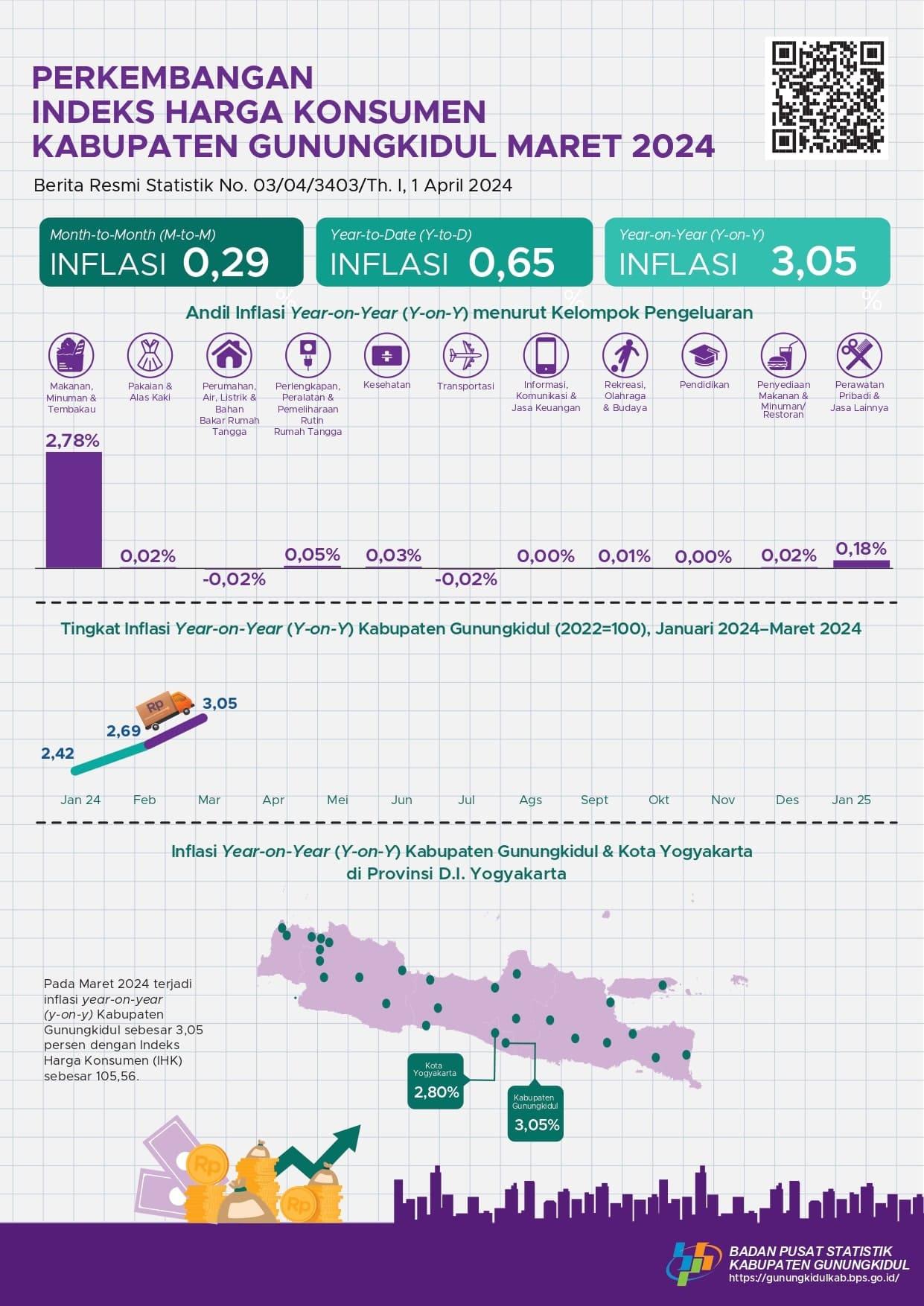 Development of the Gunungkidul Regency Consumer Price Index March 2024