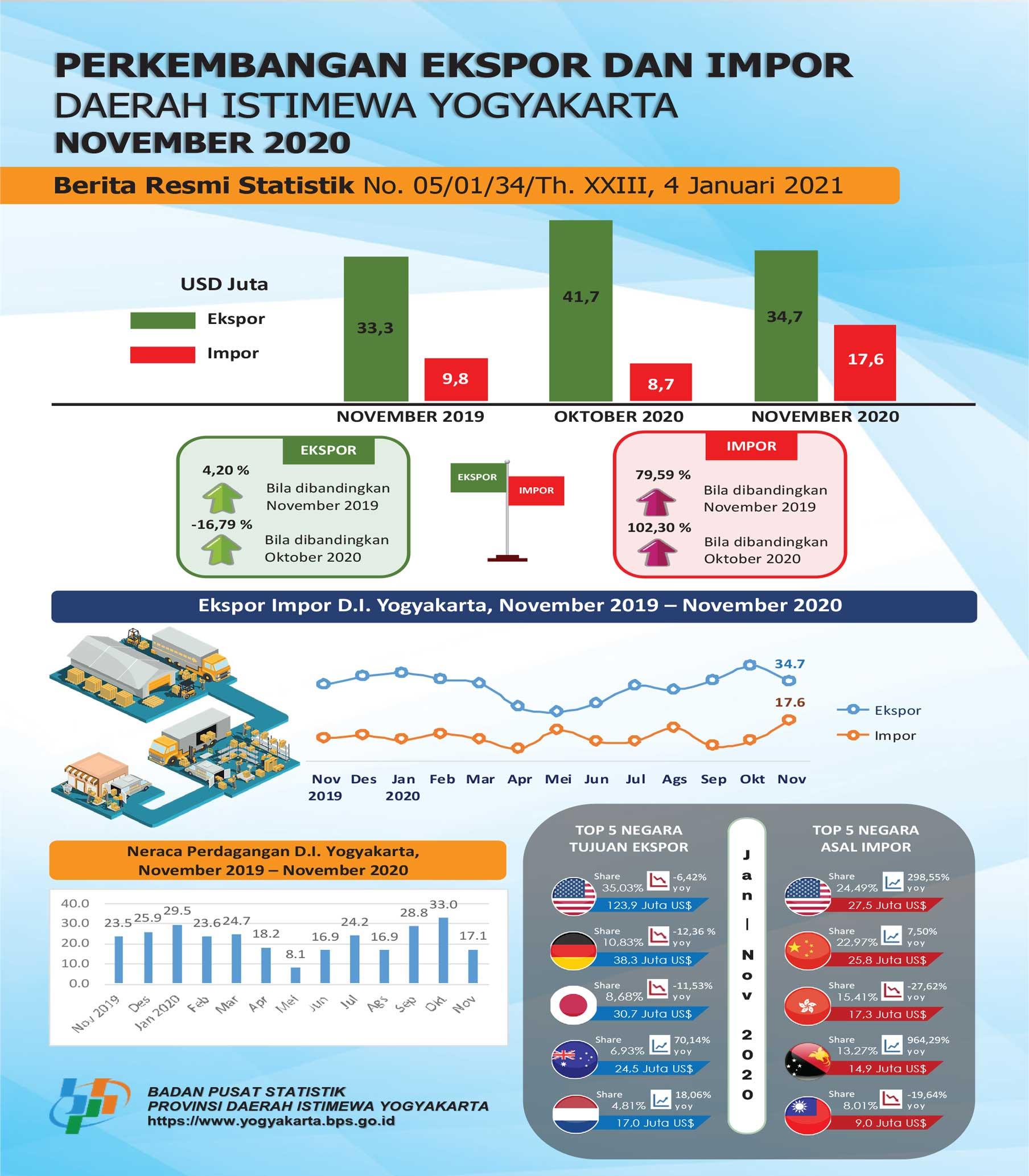 Development of Exports and Imports of the Special Region of Yogyakarta, November 2020