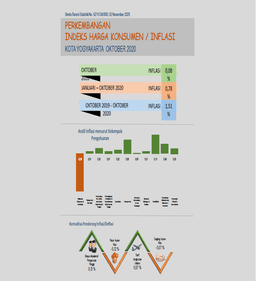 Consumer Price Index/Inflation Rate On Yogyakarta, October 2020